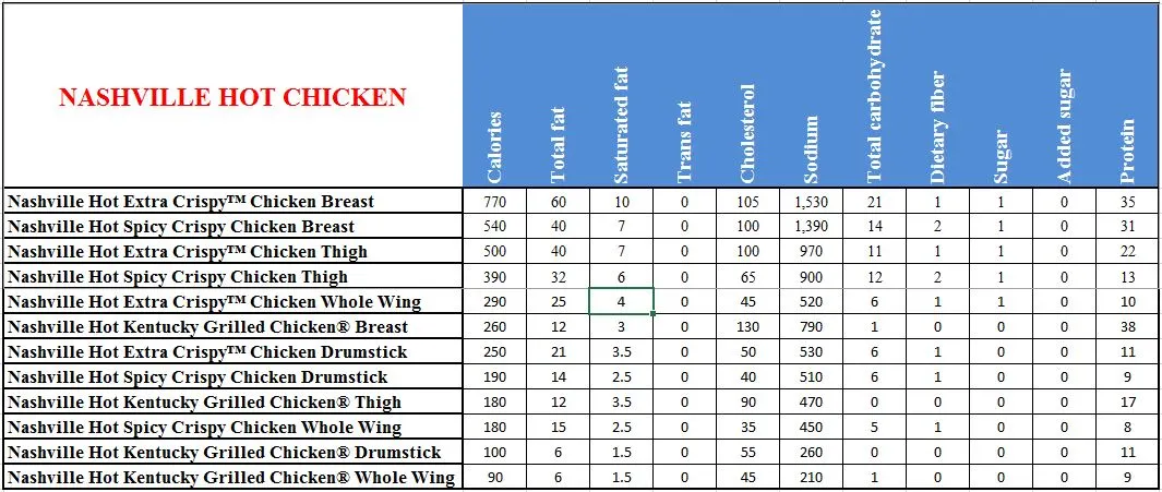 Nutritional value Nashville hot chicken